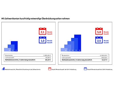 Bild Mit Zeitwertkonten flexibel in der Krise