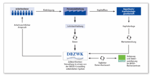 Flussdiagramm: Der Administrations-Prozess mit ZWK-OPTIMA. Der Prozess beginnt beim Arbeitnehmer (Arbeitsrechtlicher Anspruch) und führt über die Einbringung zur Personalabteilung. Von dort geht der Kapitalfluss zur Depotbank/Kapitalanlagegesellschaft. Parallel dazu führt die Personalabteilung zur Lohnbuchhaltung und Datenübergabe an DBZWK (Zeitwertkonten-Verwaltung). Die Kapitalanlage der Depotbank führt zur Wertentwicklung, die ebenfalls an DBZWK gemeldet wird. Die Daten von DBZWK werden durch einen täglichen Daten-Austausch gesichert und gespeichert im DATEV-Rechenzentrum (Sicherung und Datenspeicherung).