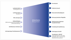 Flussdiagramm zum Zeitwertkonto mit den Möglichkeiten der Einbringung und Verwendung. Einbringungsmöglichkeiten sind: Laufendes Gehalt (einmalig oder monatlich), VWL-Leistungen, Sonderzahlungen (wie Weihnachtszuwendung/Urlaubsgeld/Jahressonderzahlung), Bonifikationen/Tantiemen und Leistungszulage/Sozialkomponente. Verwendungsmöglichkeiten sind: Vorruhestand, Sabbatical/Auszeit, Elternzeit/Familienpflegezeit, Betreuung häuslicher Pflegefälle, Reduzierung der Arbeitszeit bei gleichem Gehalt, Freistellung für Qualifizierung, Einbringung in die bAV und Auszahlung im Störfall.