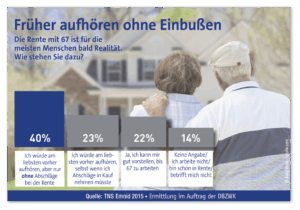 Säulendiagramm zur Umfrage 'Früher aufhören ohne Einbußen'. Die Ergebnisse zur Frage 'Wie stehen Sie dazu, dass die Rente mit 67 bald Realität ist?' sind wie folgt: 40 Prozent würden am liebsten vorher aufhören, aber nur ohne Abschläge bei der Rente. 23 Prozent würden am liebsten vorher aufhören, selbst wenn sie Abschläge in Kauf nehmen müssten. 22 Prozent können sich gut vorstellen, bis 67 zu arbeiten. 14 Prozent machten keine Angabe, arbeiten nicht oder sind schon in Rente. Quelle: TNS Emnid 2015, Ermittlung im Auftrag der DBZWK.