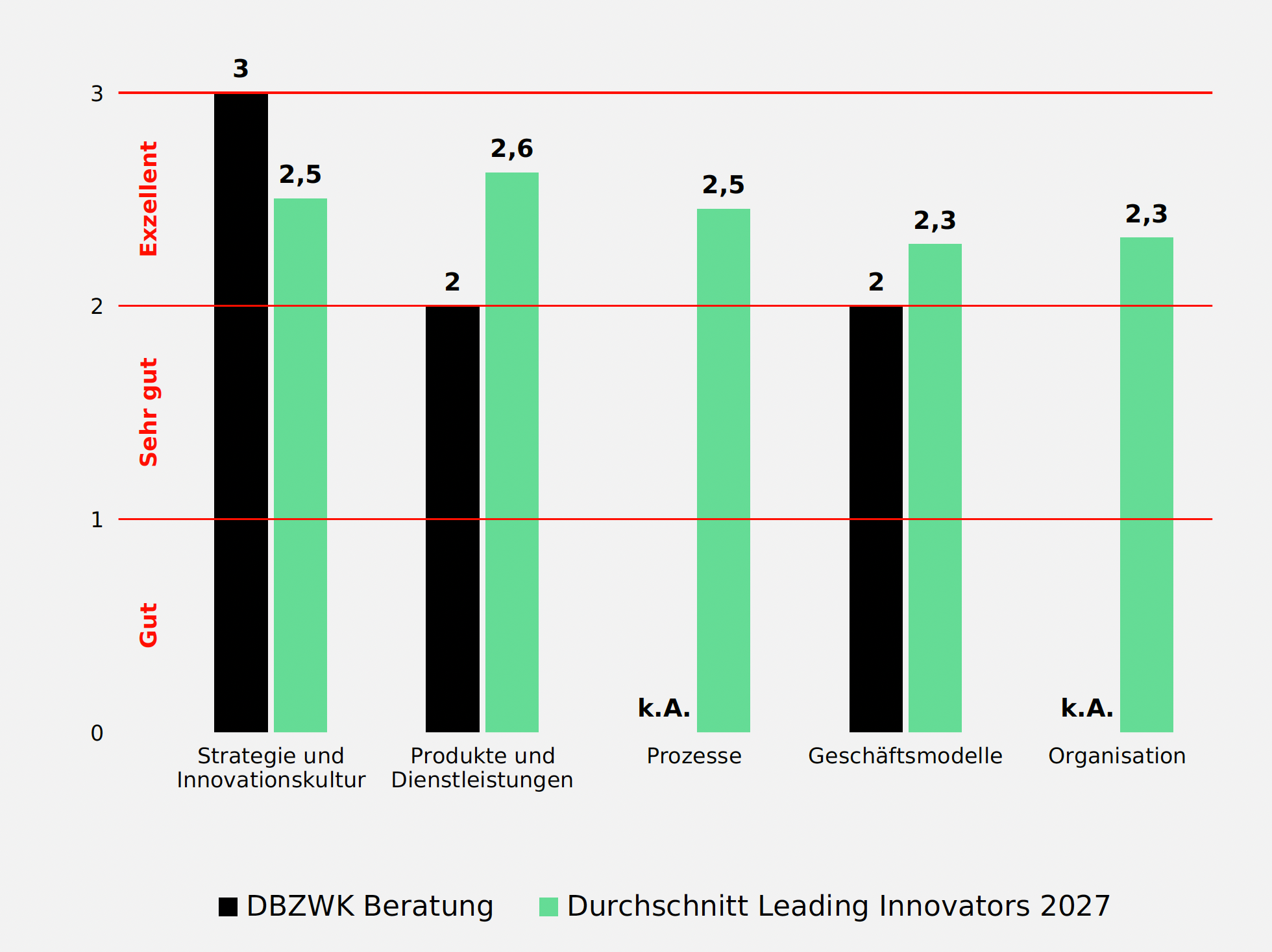Bild Focus-Business erklärt DBZWK zum Leading Innovator 2027